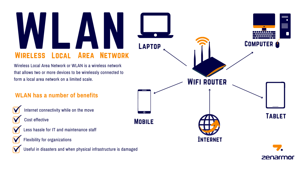 What is a WLAN? A Guide About Wireless Local Area Network - zenarmor.com What is a WLAN? A Guide About Wireless Local Area Network - zenarmor.com