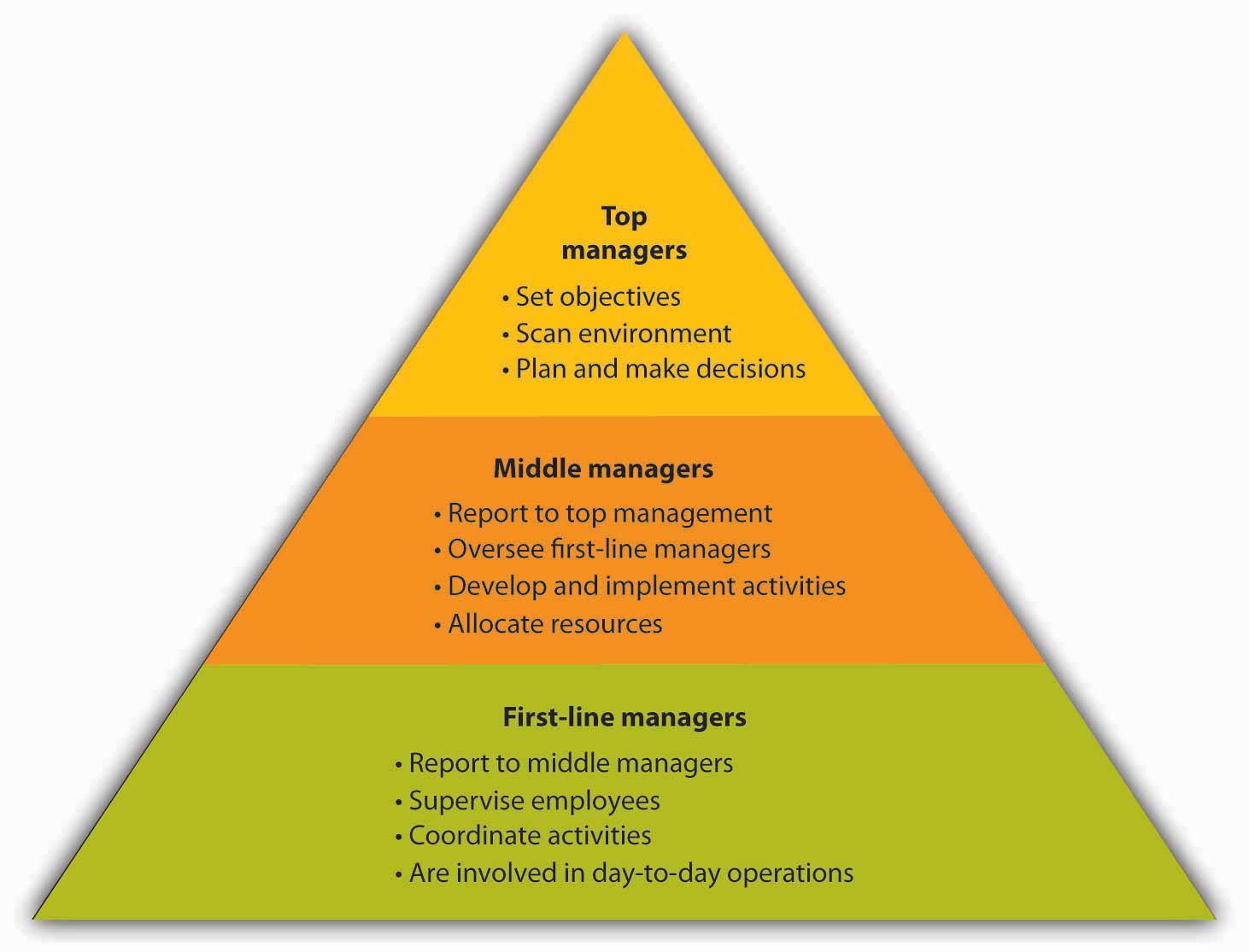 Reading: Organizing | Introduction to Business Reading: Organizing | Introduction to Business