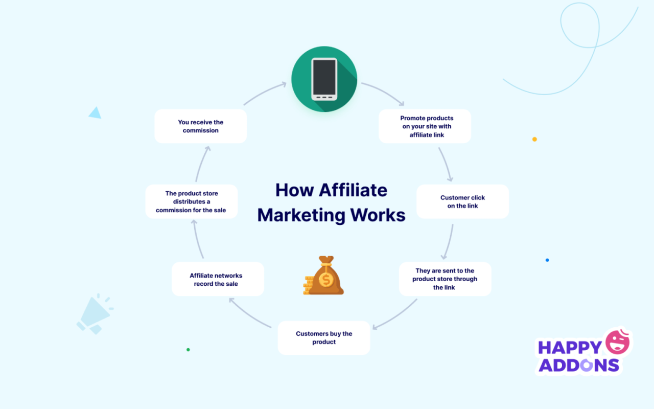 How to Do Affiliate Marketing To Earn Money Online at Home(Killer Tips ...